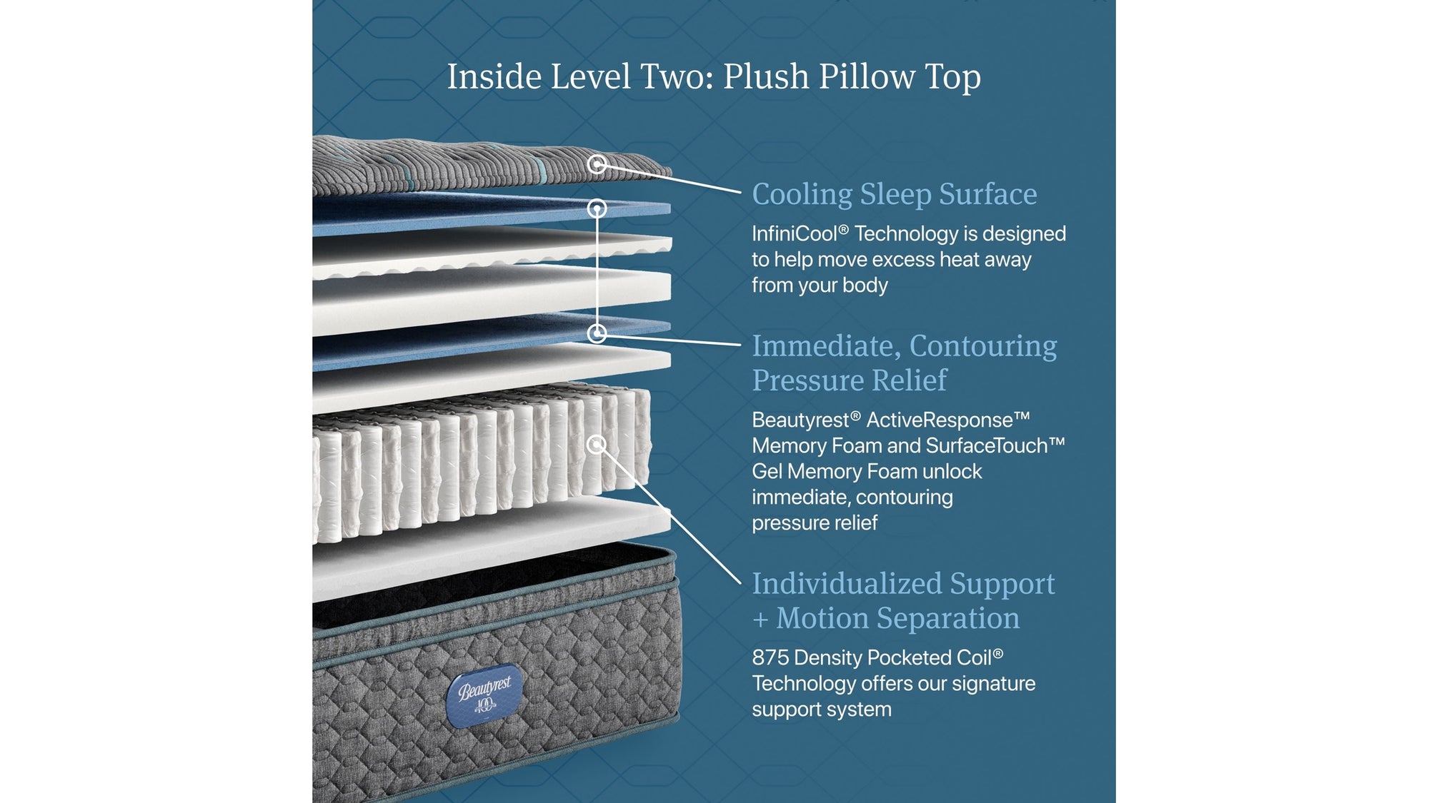 Beautyrest - Level Two Plush Pillow Top Mattress