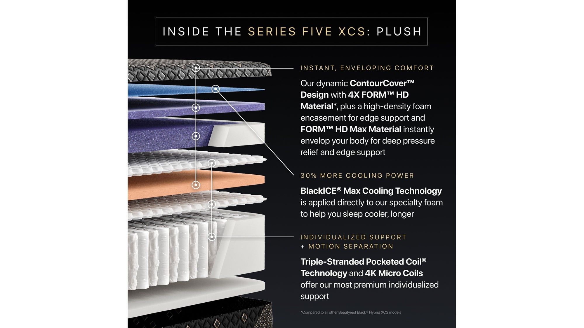 Beautyrest Black Hybrid - 15" Series Five XCS Plush Mattress