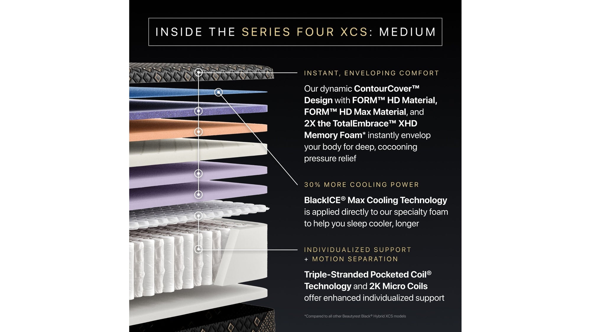 Beautyrest Black Hybrid - 15" Series Four XCS Medium Mattress